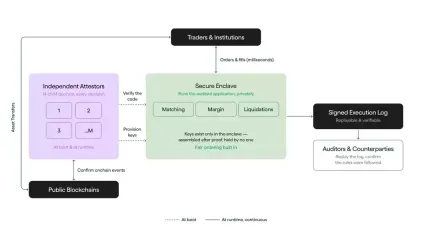 Ondo上线Ondo Network