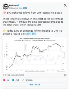 比特币长期持有者交易所流入占比飙破5.1%,创2026 年以来最高纪录