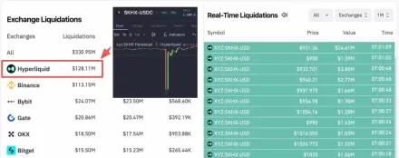 SpaceX史上最大860亿美元IPO跌破发行价,Hyperliquid链上永续合约触发巨额连锁清算风暴