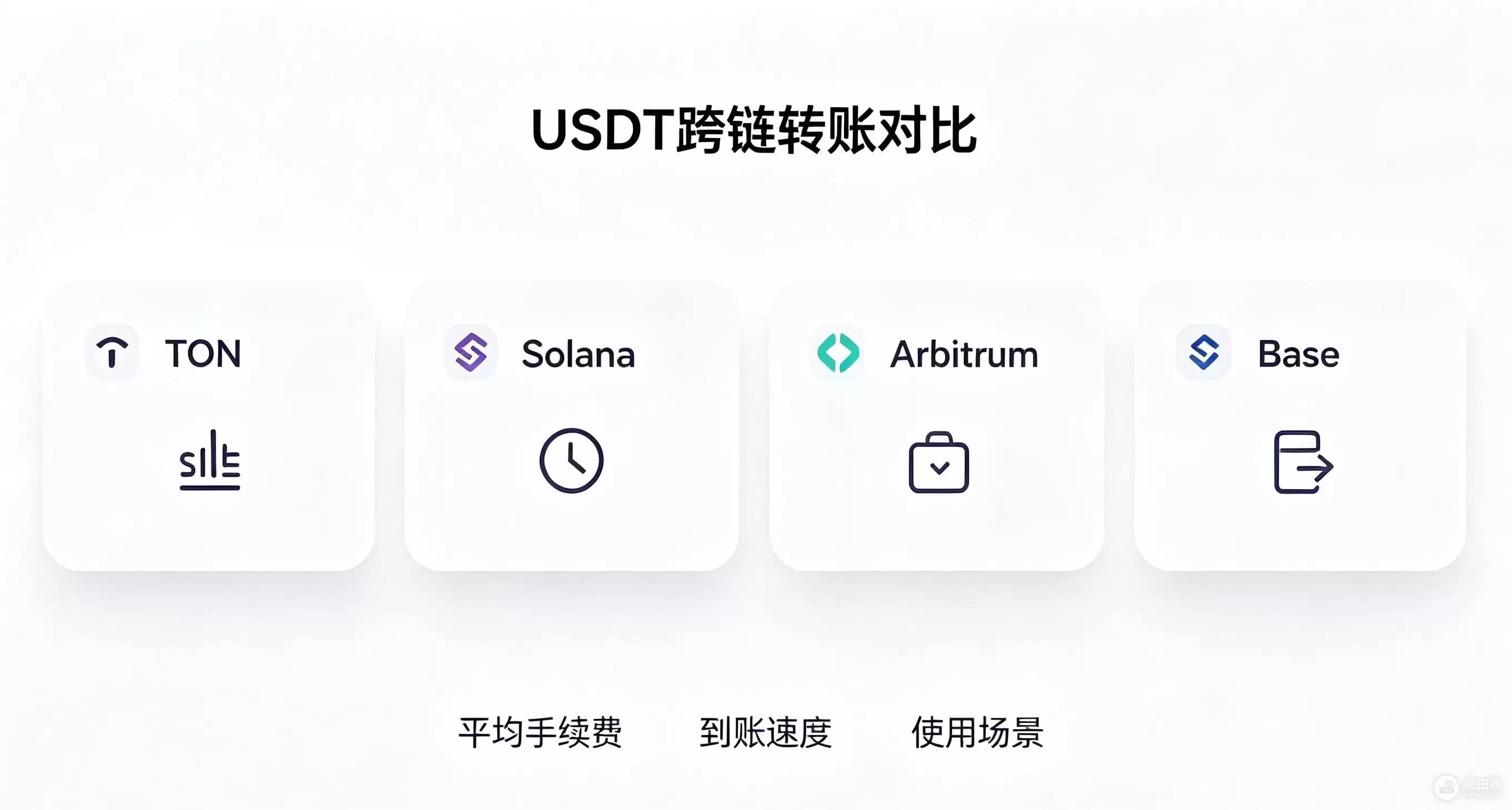 不同链USDT手续费差多少?ERC20、TRC20、BEP20谁最划算