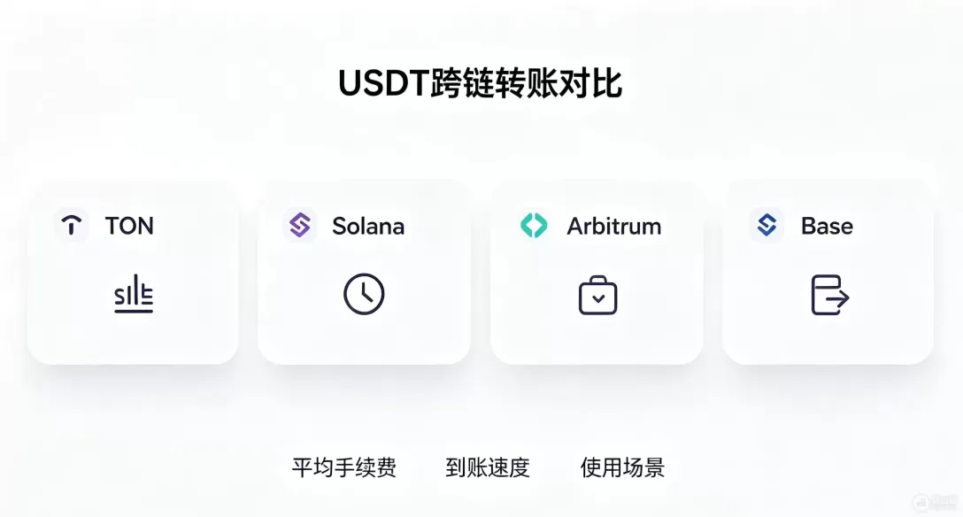 不同链USDT手续费差多少?ERC20、TRC20、BEP20谁最划算