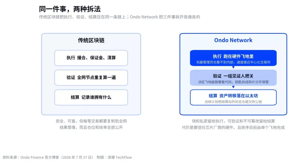 ONDO最新催化剂分析
