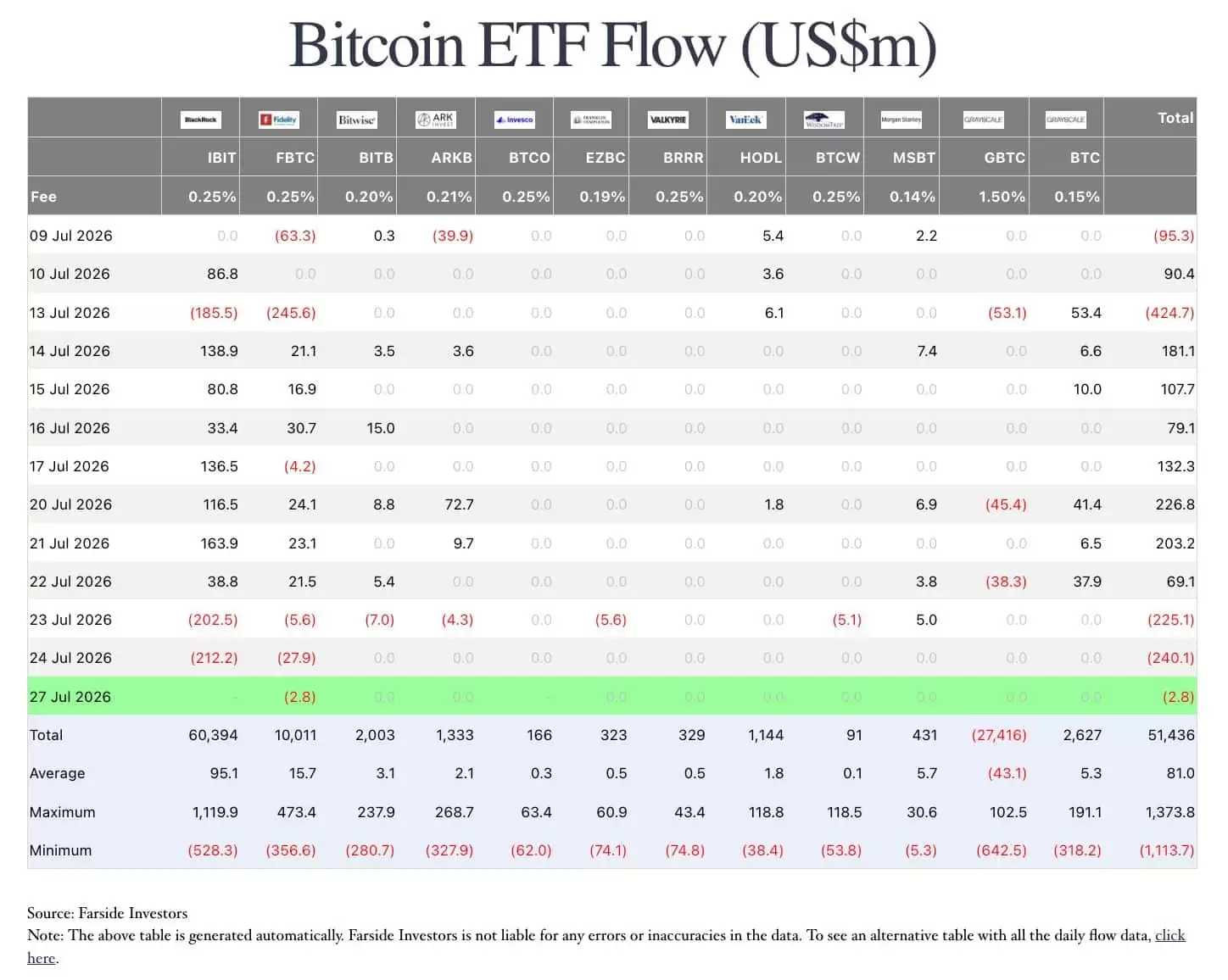比特币跌破6.4万镁!ETF连两日失血,再陷多空拉锯战