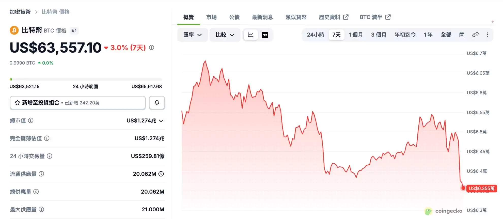 比特币跌破6.4万镁!ETF连两日失血,再陷多空拉锯战