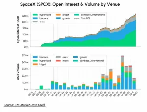 SpaceX首秀,加密价格发现成功,代币化准入路在何方?