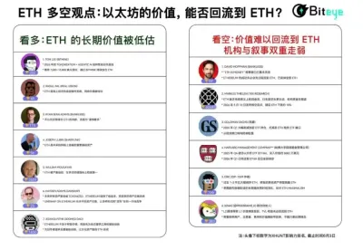 ETH多空观点梳理：以太坊价值捕获与机构重估之争