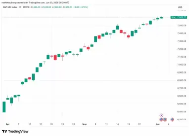比特币在跌破6.7万美元后已触及