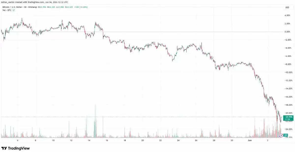 塞勒对比特币(BTC)下跌持淡化态度,其战略面临110亿美元账面亏损