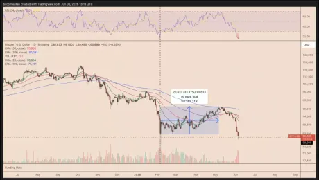 比特币（BTC）录得2026年暴跌以来最严重超卖,7万美元反弹可能性几何？