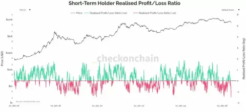 比特币（BTC）录得2026年暴跌以来最严重超卖,7万美元反弹可能性几何？