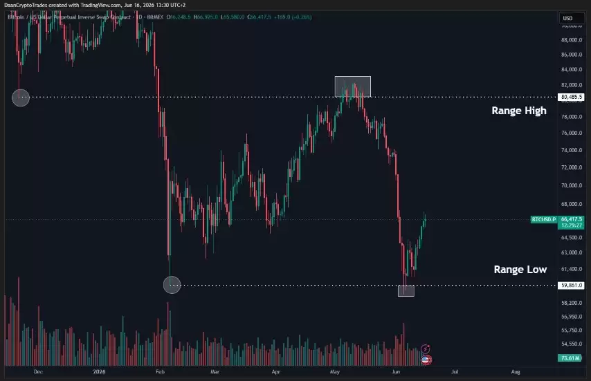 比特币、油价与股市背道而驰:BTC跌至6.6万,油价跌破78美元