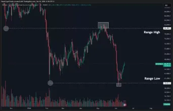 比特币、油价与股市背道而驰：BTC跌至6.6万，油价跌破78美元