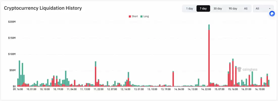 比特币、油价与股市背道而驰:BTC跌至6.6万,油价跌破78美元