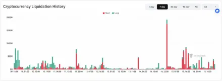 比特币、油价与股市背道而驰：BTC跌至6.6万，油价跌破78美元
