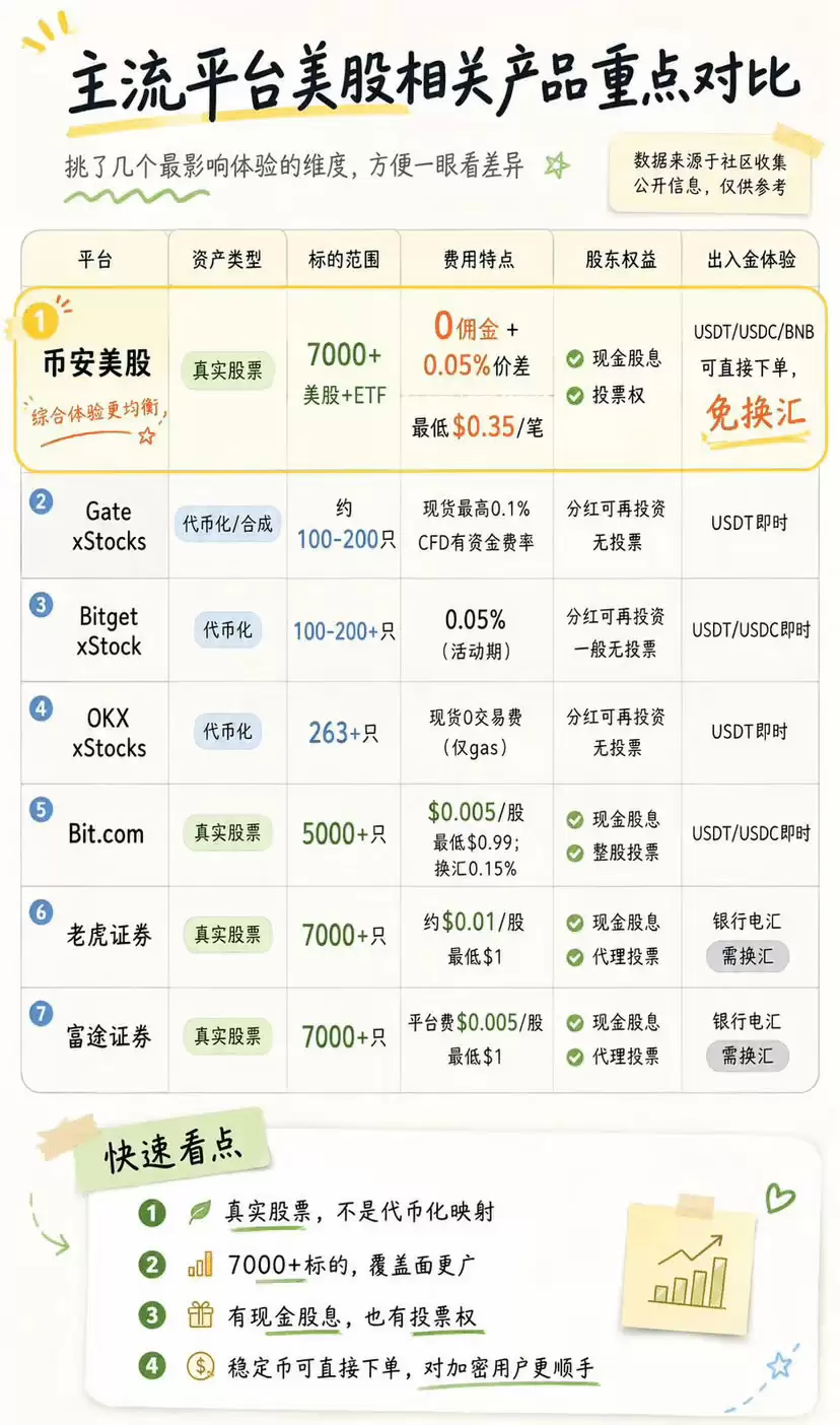 币安美股交易在哪里找到、怎么操作?到底靠不靠谱?