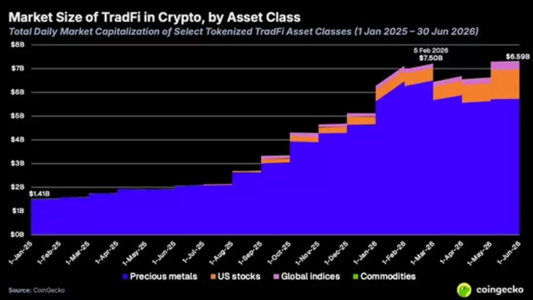 Crypto TradFi飙五倍至66亿美元