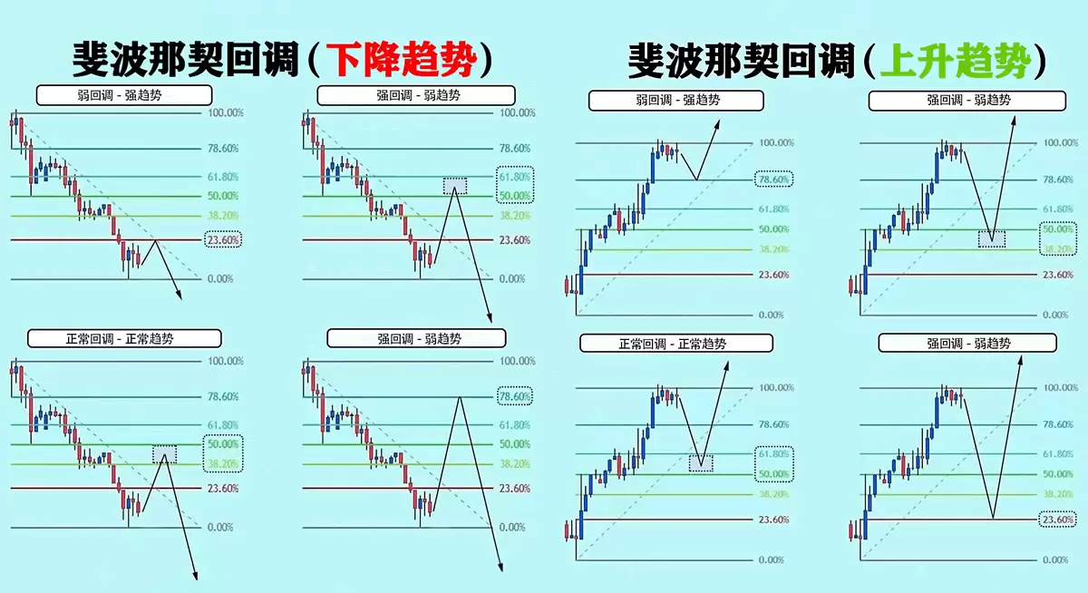什么是斐波那契回撤?0.618为什么是关键位置?