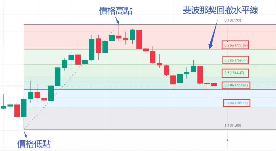 什么是斐波那契回撤?0.618为什么是关键位置?