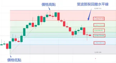 什么是斐波那契回撤?0.618为什么是关键位置?