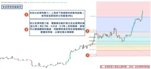 什么是斐波那契回撤?0.618为什么是关键位置?一文全解析