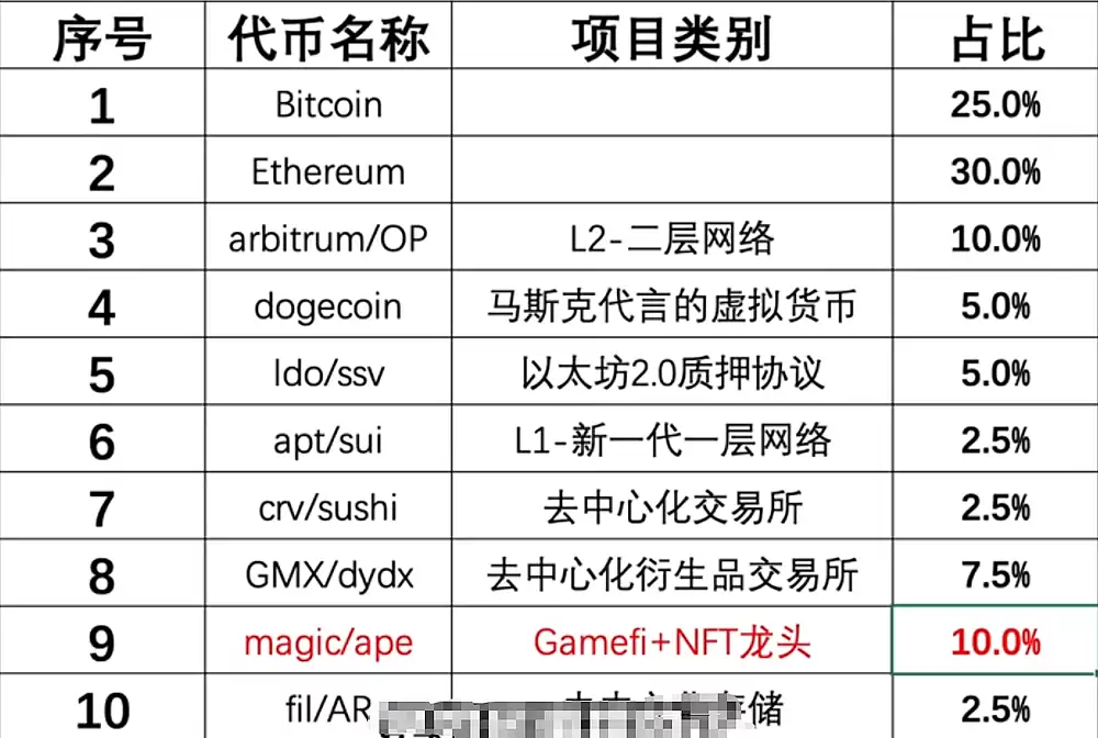 币圈百万美金投资组合怎么构建？2026年币圈百万美金投资组合构建方法