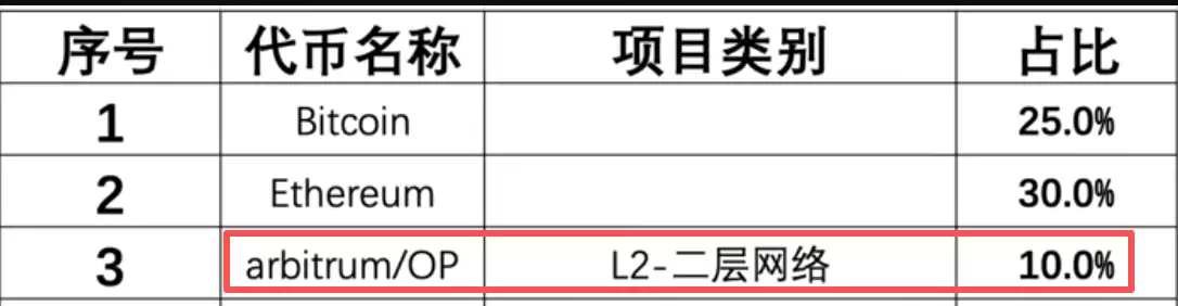 币圈百万美金投资组合怎么构建？2026年币圈百万美金投资组合构建方法