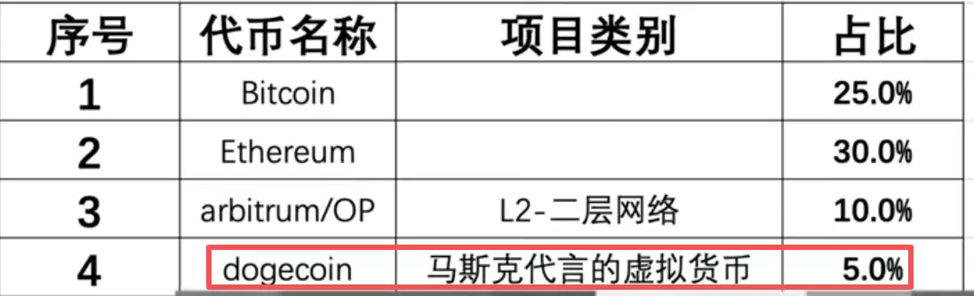 币圈百万美金投资组合怎么构建？2026年币圈百万美金投资组合构建方法