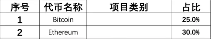 币圈百万美金投资组合怎么构建？2026年币圈百万美金投资组合构建方法