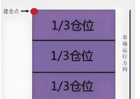 矩形仓位管理法:震荡市场的“稳定器”