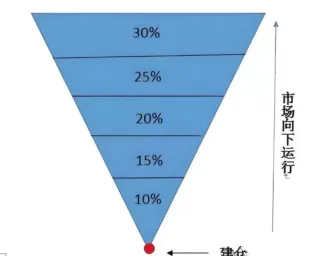 漏斗型仓位管理法:抄底必备“神器”