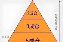 金字塔仓位管理法:牛市里的“财富放大器”_图2
