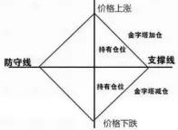 金字塔仓位管理法:牛市里的“财富放大器”