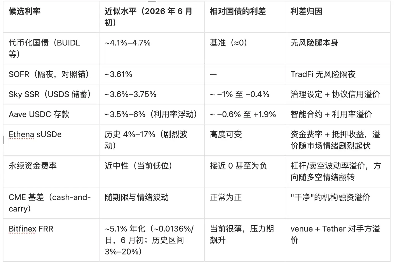 5. 自建利差地图讨论：