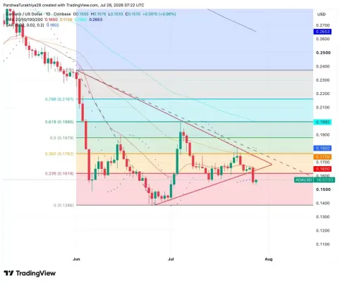 Cardano(ADA)币价格预测:10 亿 RealFi 布局能否守住 0.14 美元支撑?