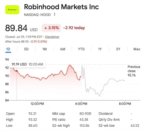 Robinhood发布Q2财报：预测市场收入大增，加密业务同比下滑38%，财报亮眼股价走低