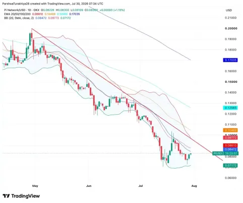 PI 指数正从历史低点反弹,但所有 EMA 指标均向下倾斜