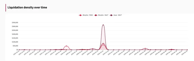 RedStone报告:代币化黄金经受DeFi压力测试,但仅不足2%用于借贷抵押