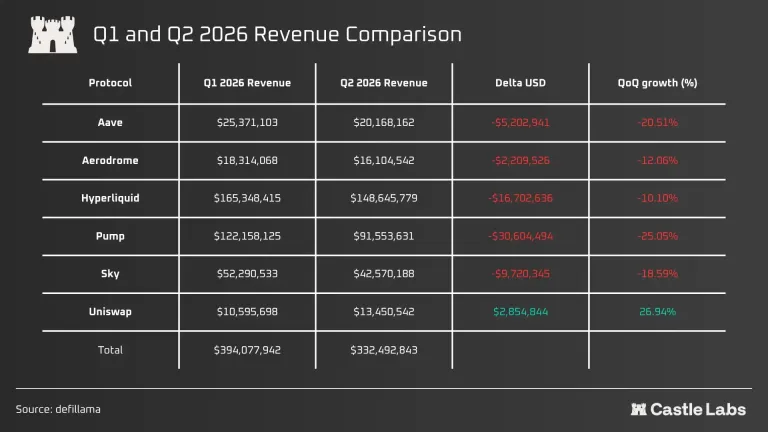 2026年上半年六大加密协议数据解读