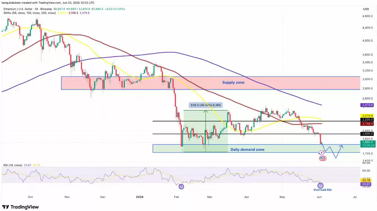 以太坊（ETH）价格跌至14周低点,1800美元支撑能否稳固？