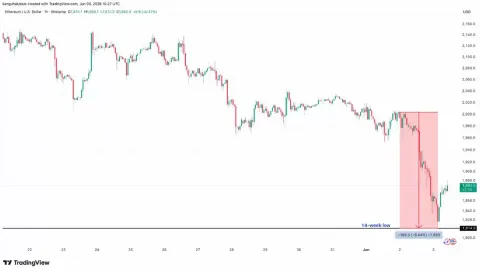以太坊新低,1800美元能稳?