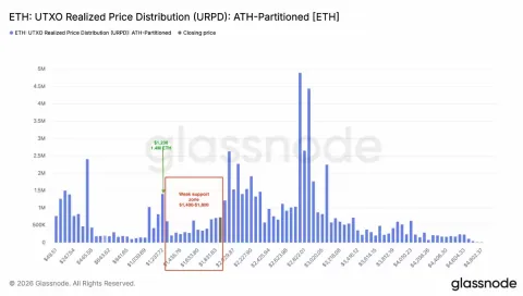 以太坊(ETH)价格跌至14周低点,1800美元支撑能否稳固?