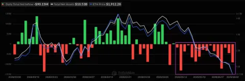 以太坊(ETH)价格跌至14周低点,1800美元支撑能否稳固?