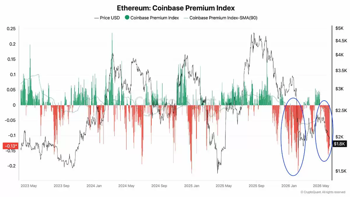 以太坊（ETH）价格跌至14周低点,1800美元支撑能否稳固？