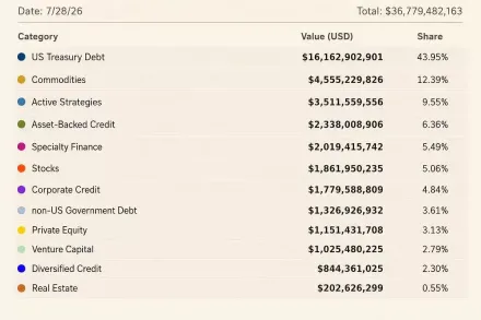 2026链上RWA年中报告:代币化股票市值翻倍至18.9亿美元,但九成产品权利成空壳