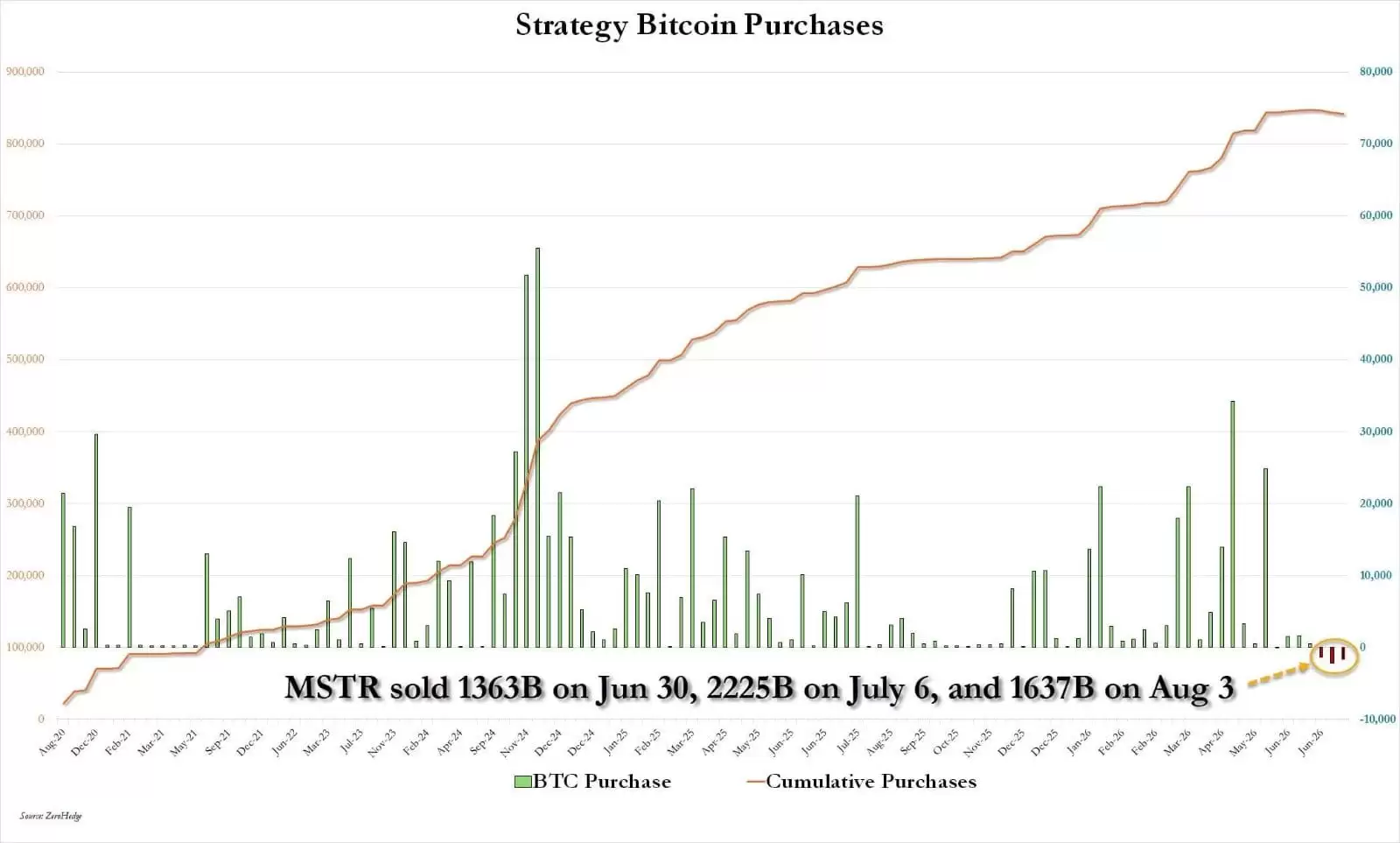 Strategy套现3.95亿美元:减持比特币回购STRC,现金储备达40亿美元