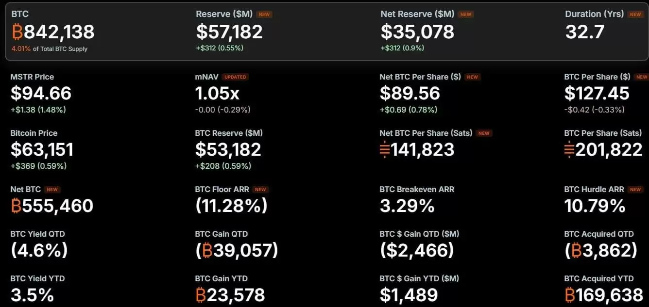 Strategy套现3.95亿美元:减持比特币回购STRC,现金储备达40亿美元
