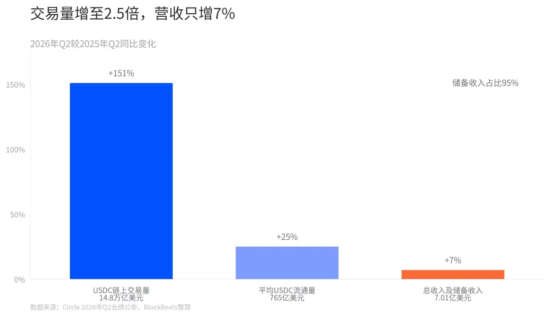 Circle财报拆解:交易量暴涨2.5倍,收入仅微增7%