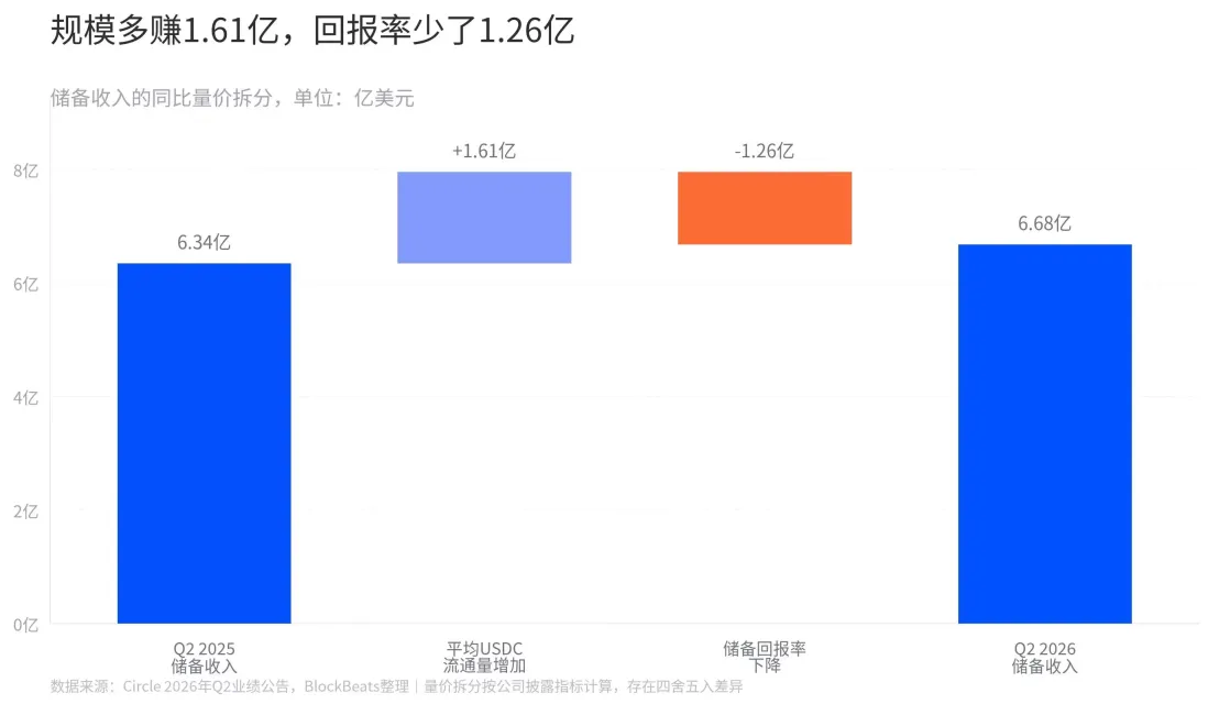 Circle财报拆解:交易量暴涨2.5倍,收入仅微增7%