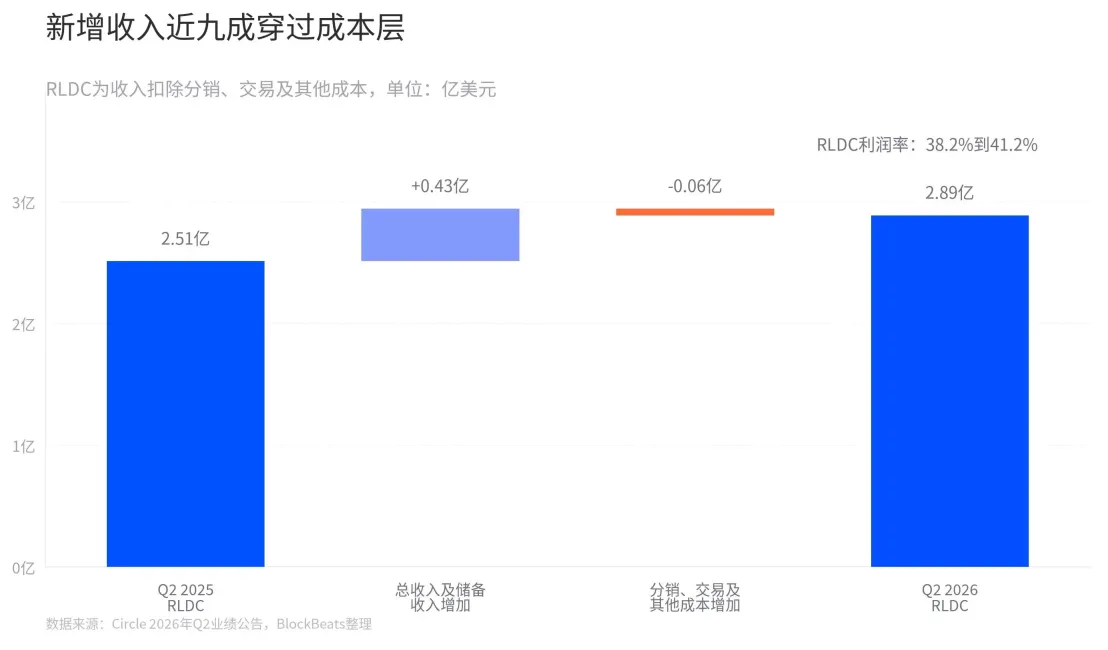 Circle财报拆解:交易量暴涨2.5倍,收入仅微增7%