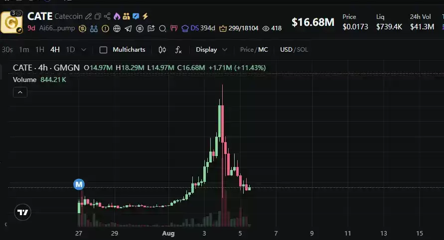 Meme币$CATE一分钟闪崩 65%,Fomo平台深陷争议